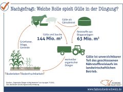 Bedeutung von Wirtschaftsdünger für die Düngung