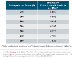 Futtereinsparungen durch Improvac, 2018