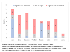 Ursula M Leonard, Clarissa L Leydon, Elena Arranz, Mairead E Kiely,
Impact of consuming an environmentally protective diet on micronutrients: a systematic literature review, The American Journal of Clinical Nutrition, Volume 119, Issue 4,2024, Pages 927-948,ISSN 0002-9165, https://doi.org/10.1016/j.ajcnut.2024.01.014. Ursula M Leonard, Clarissa L Leydon, Elena Arranz, Mairead E Kiely,
Impact of consuming an environmentally protective diet on micronutrients: a systematic literature review, The American Journal of Clinical Nutrition, Volume 119, Issue 4,2024, Pages 927-948,ISSN 0002-9165, https://doi.org/10.1016/j.ajcnut.2024.01.014.