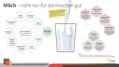 Milch Nicht Nur Für Die Knochen Gut Milch Nicht Nur Für Die Knochen Gut