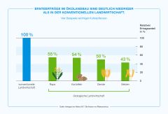 (c)Bayer: Infografik Ernteerträge (c)Bayer: Infografik Ernteerträge