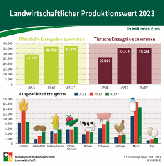 BZL ProduktionswertLandwirtschaft2023 BZL ProduktionswertLandwirtschaft2023
