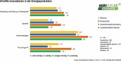 Quelle: DLG Agrifuture Insights, K. Hau, Umfrage Winter 2022/23 (n= 4.183) Quelle: DLG Agrifuture Insights, K. Hau, Umfrage Winter 2022/23 (n= 4.183)