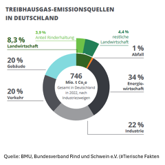 (c)BRS: Emissionsanteil der deutschen Rinderhaltung an den deutschen Gesamtemissionen
© BRS (c)BRS: Emissionsanteil der deutschen Rinderhaltung an den deutschen Gesamtemissionen
© BRS
