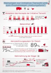 Forsa Umfrage ITW Forsa Umfrage ITW