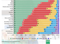 Quelle: Demoscope, BLW Agrarbericht 2019) Quelle: Demoscope, BLW Agrarbericht 2019)