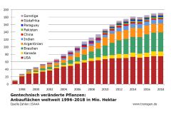 Anbau gentechnisch veränderter Pflanzen nach Ländern (Quelle: Transgen) Anbau gentechnisch veränderter Pflanzen nach Ländern (Quelle: Transgen)