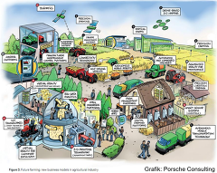 (c) Grafik Porsche Consulting: Future Farming - About the Need for Game Changers in the Agricultural Industry (c) Grafik Porsche Consulting: Future Farming - About the Need for Game Changers in the Agricultural Industry