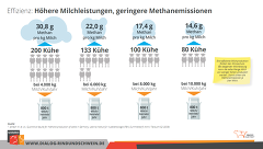 Effiziente Milchproduktion Und Methan Effiziente Milchproduktion Und Methan