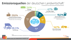 Emissionsquellen Deutsche Landwirtschaft Emissionsquellen Deutsche Landwirtschaft