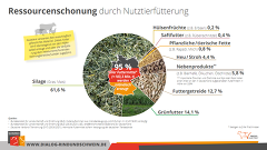 Futteraufkommen Futteraufkommen