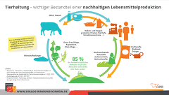 Nachhaltige Lebensmittelproduktion Nachhaltige Lebensmittelproduktion