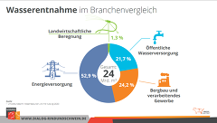 Wasserentnahme Im Branchenvergleich Wasserentnahme Im Branchenvergleich