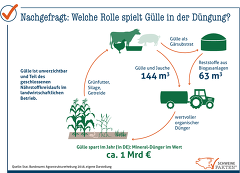 (c) Schweinefakten: Nährstoff in Deutschland (c) Schweinefakten: Nährstoff in Deutschland