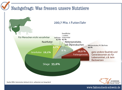 Was fressen unsere Nutztiere? Was fressen unsere Nutztiere?