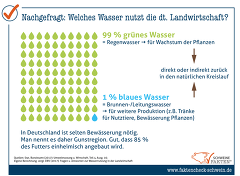 Wasser in der Landwirtschaft Wasser in der Landwirtschaft