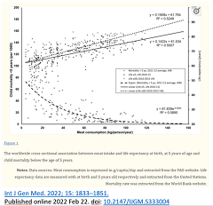 You W, Henneberg R, Saniotis A, Ge Y, Henneberg M. Total Meat Intake is Associated with Life Expectancy: A Cross-Sectional Data Analysis of 175 Contemporary Populations. Int J Gen Med. 2022 Feb 22;15:1833-1851. doi: 10.2147/IJGM.S333004. PMID: 35228814; PMCID: PMC8881926. You W, Henneberg R, Saniotis A, Ge Y, Henneberg M. Total Meat Intake is Associated with Life Expectancy: A Cross-Sectional Data Analysis of 175 Contemporary Populations. Int J Gen Med. 2022 Feb 22;15:1833-1851. doi: 10.2147/IJGM.S333004. PMID: 35228814; PMCID: PMC8881926.