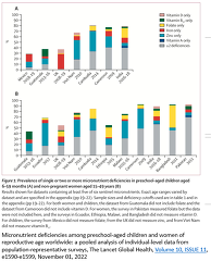 Micronutrient deficiencies among preschool-aged children and women of reproductive age worldwide: a pooled analysis of individual-level data from population-representative surveys, The Lancet Global Health, Volume 10, ISSUE 11, e1590-e1599, November 01, 2022 Micronutrient deficiencies among preschool-aged children and women of reproductive age worldwide: a pooled analysis of individual-level data from population-representative surveys, The Lancet Global Health, Volume 10, ISSUE 11, e1590-e1599, November 01, 2022