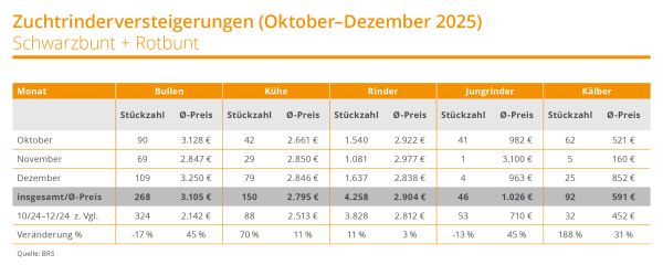 Zuchtviehvermarktung OKT–DEZ 2025