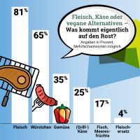 Grillkompass 2024: Das kommt auf den Grill
© Forum Moderne Landwirtschaft