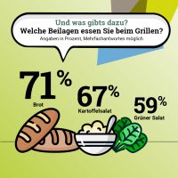 Grillkompass 2024 Diese Beilagen Landen Beim Grillen Auf Dem Tisch Grafik Quadratisch