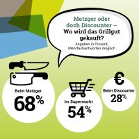 Grillkompass 2024 Hier Wird Das Grillgut Gekauft Grafik Quadratisch