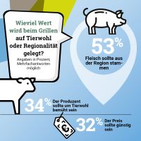 Grillkompass 2024: so steht um das Tierwohl beim Grillen
© Forum Moderne Landwirtschaft